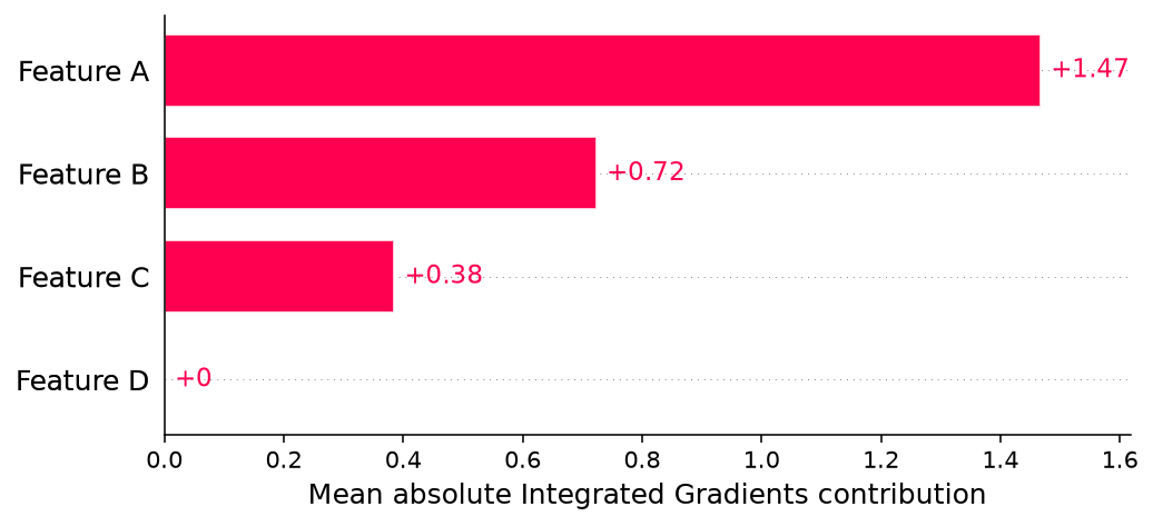 Mean absolute Integrated Gradients contribution by feature