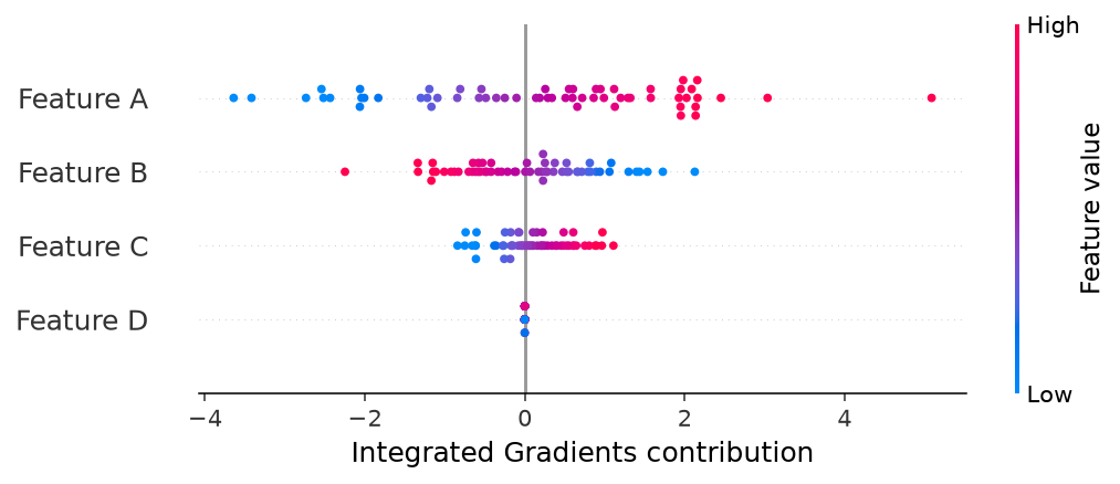 Beeswarm of Integrated Gradients contributions across held-out observations