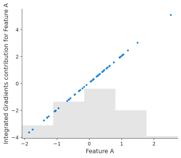 Feature A values and their Integrated Gradients contributions