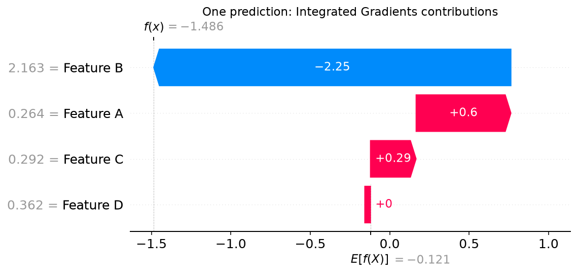 Waterfall of Integrated Gradients contributions for one held-out observation